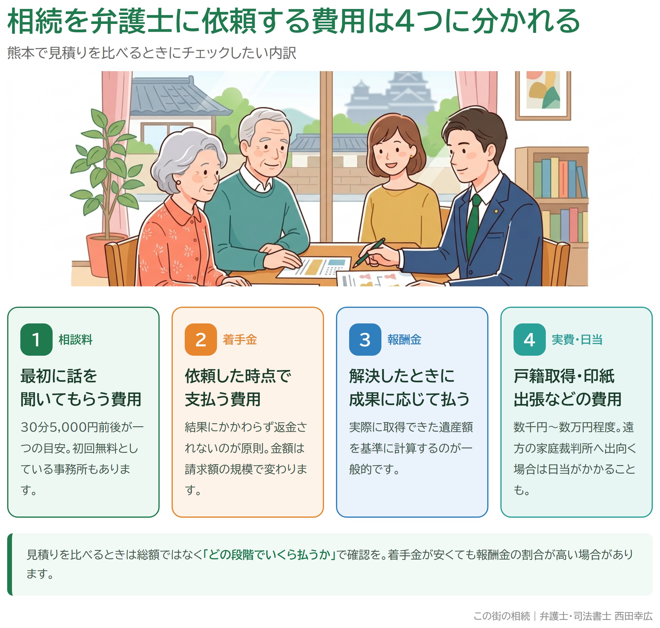 相続を弁護士に依頼する費用の内訳（相談料・着手金・報酬金・実費）を示す図解