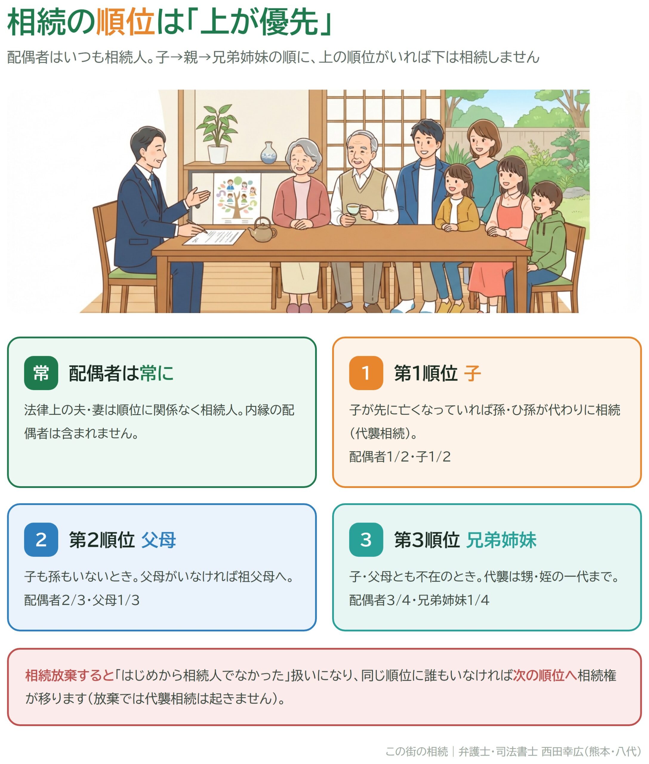 相続の順位の早見図（配偶者は常に相続人、第1順位は子、第2順位は父母、第3順位は兄弟姉妹。法定相続分と相続放棄で次順位へ移る仕組み）