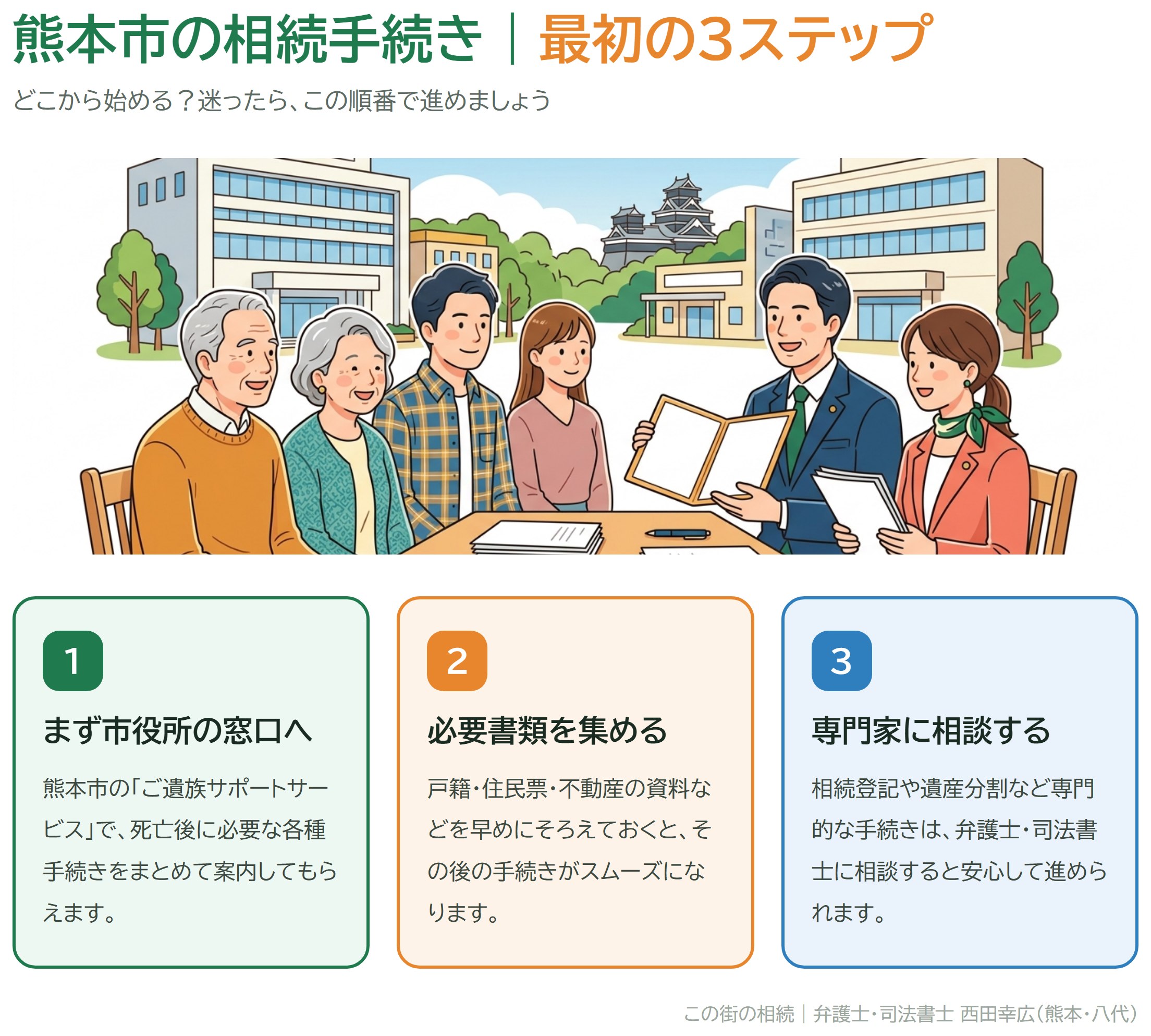 熊本市の相続手続きの期限（死亡届7日・相続放棄3か月・準確定申告4か月・相続税10か月）と、区役所・熊本地方法務局・熊本家庭裁判所・税務署という窓口の早見表