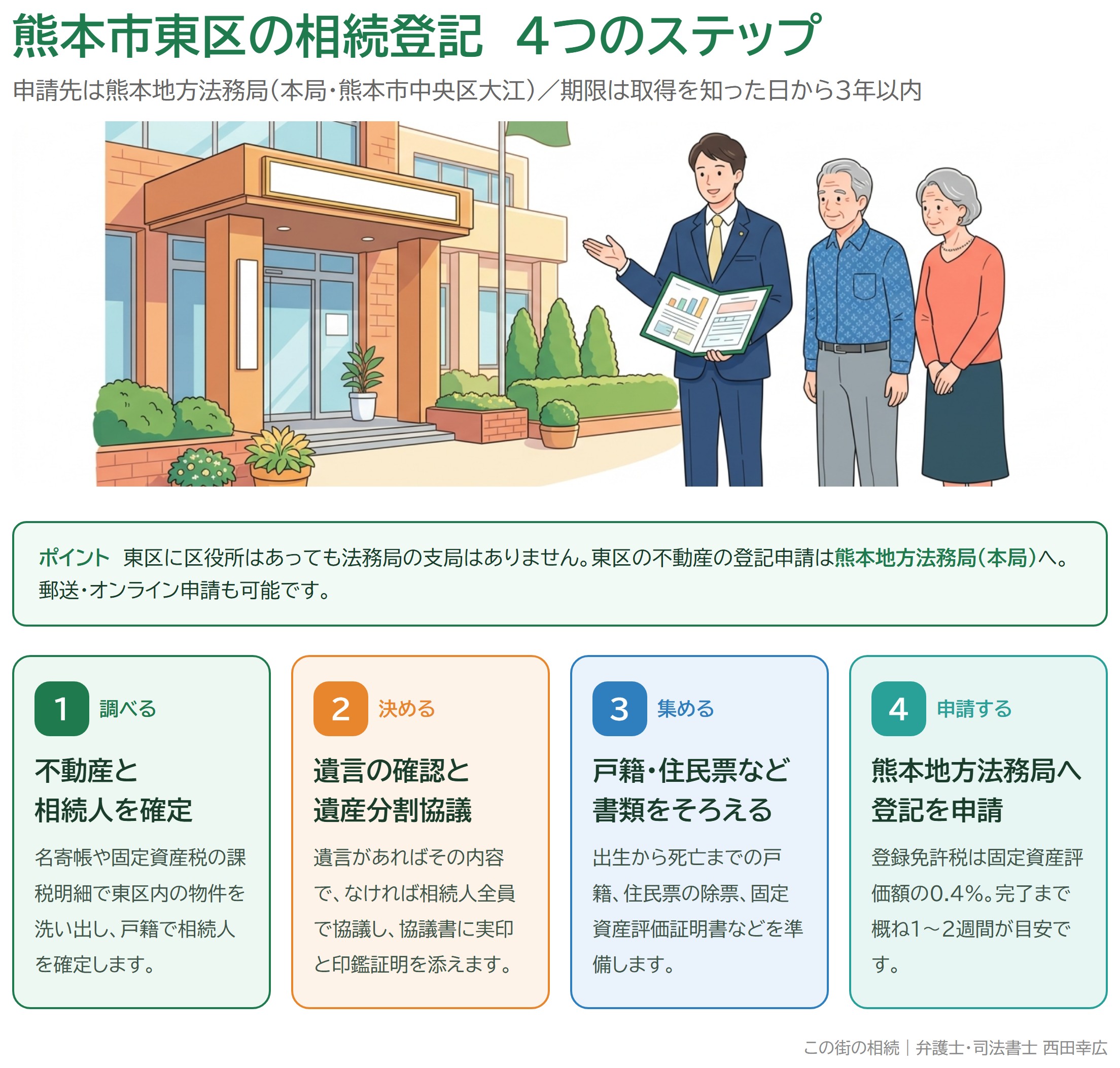 熊本市東区の相続登記の4ステップと管轄法務局を示した図解