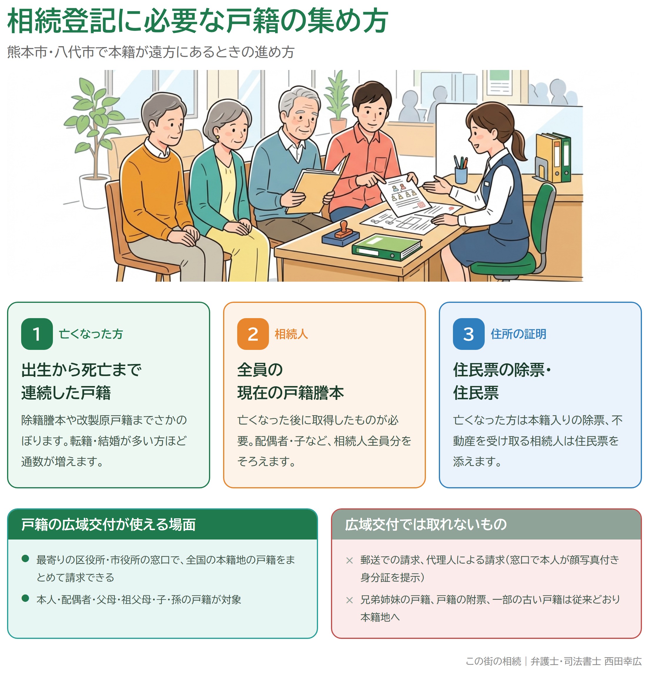 相続登記に必要な戸籍の集め方と、戸籍の広域交付で取れるもの・取れないものを整理した図