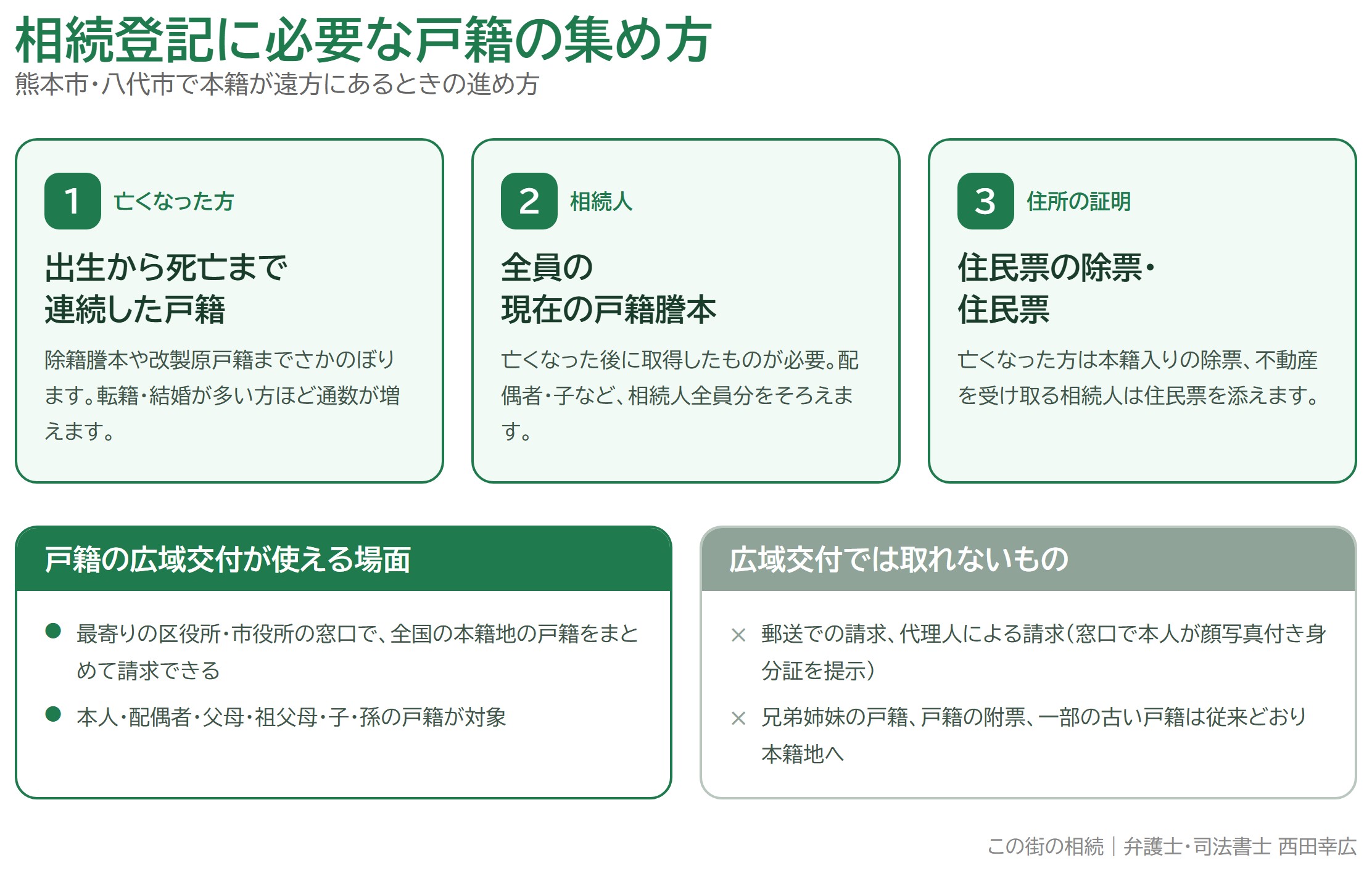 相続登記に必要な戸籍の集め方と、戸籍の広域交付で取れるもの・取れないものを整理した図