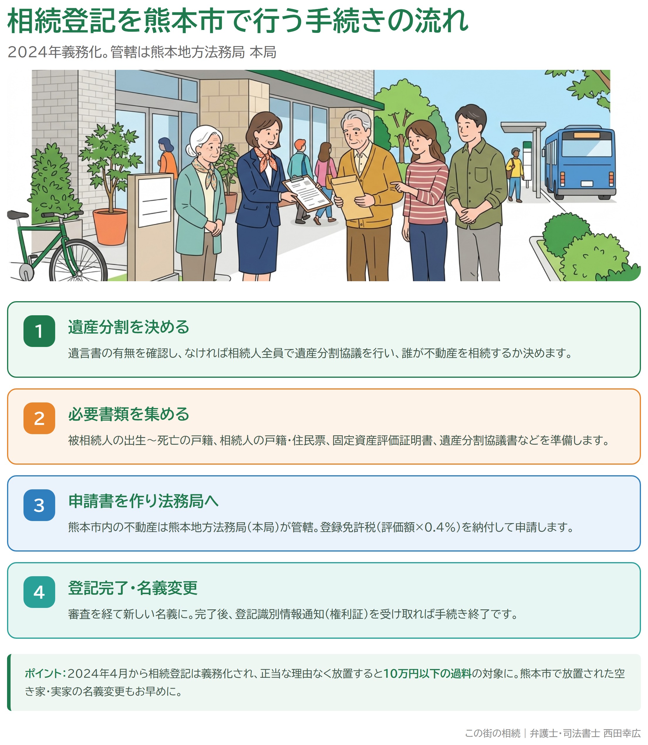 相続登記を熊本市で行う手続きの流れ(4ステップ)