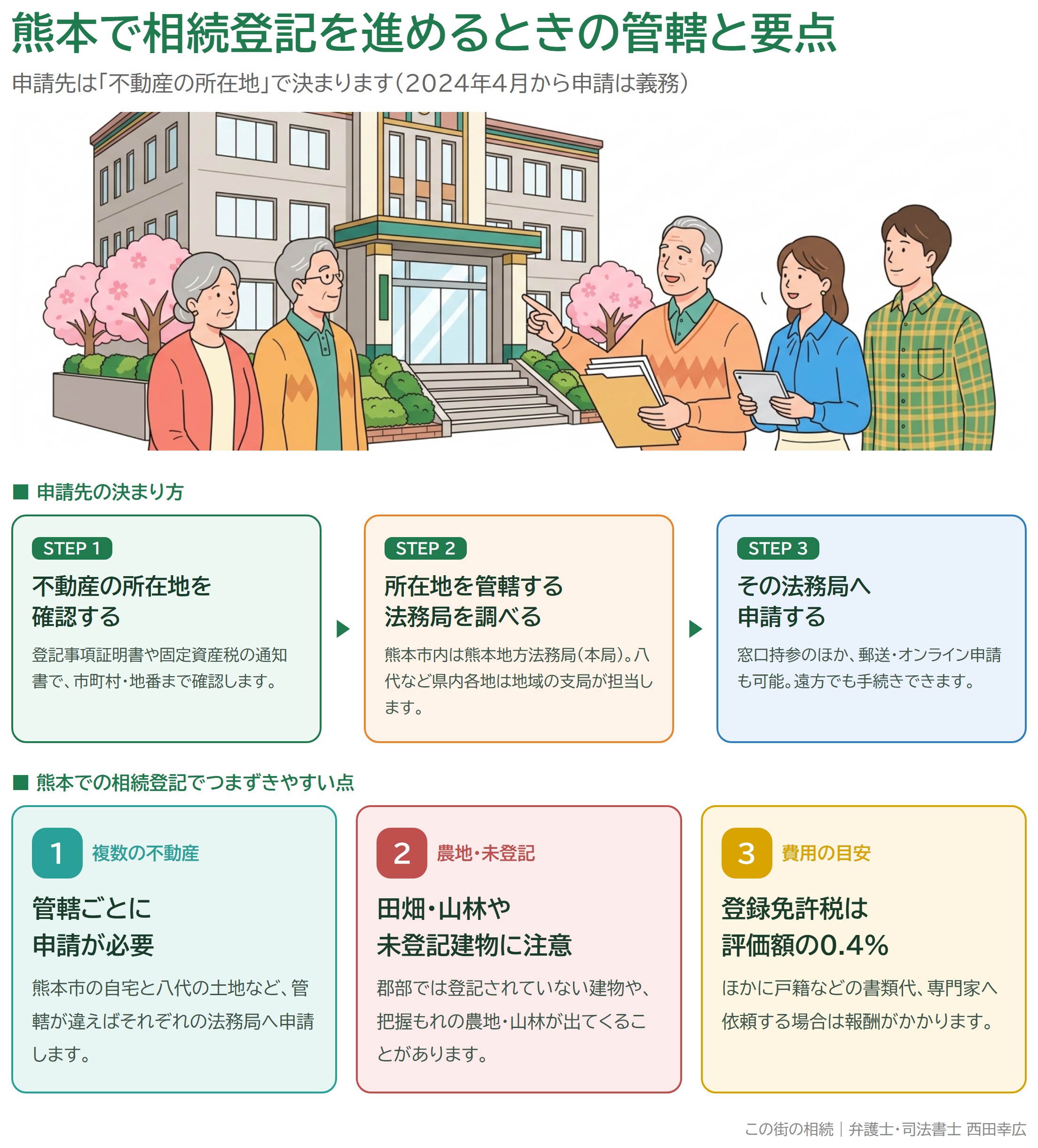 熊本で相続登記を進めるときの管轄法務局の決まり方と、複数不動産・農地や未登記建物・費用の目安を示した図解