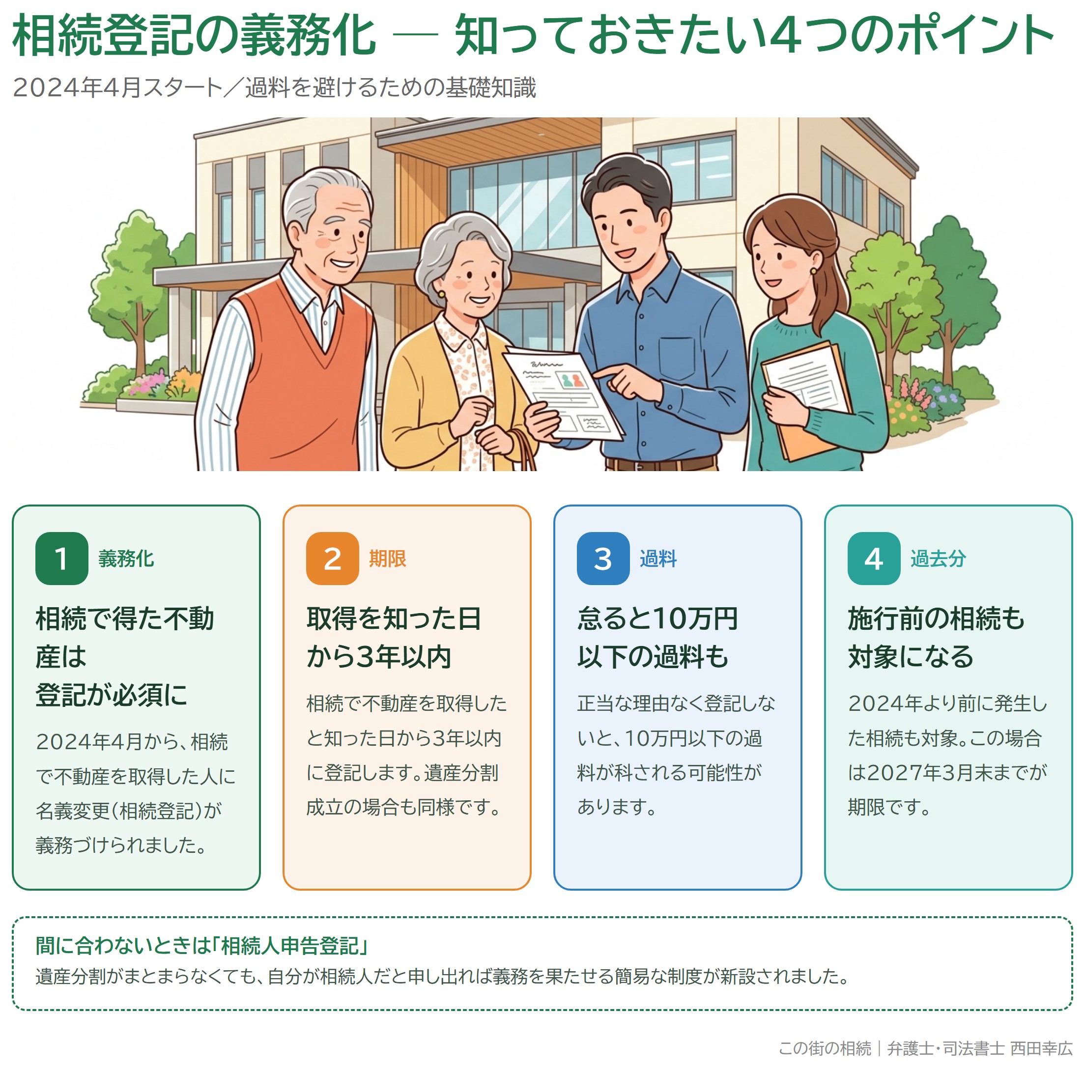 相続登記の義務化 4つのポイントを示した図解