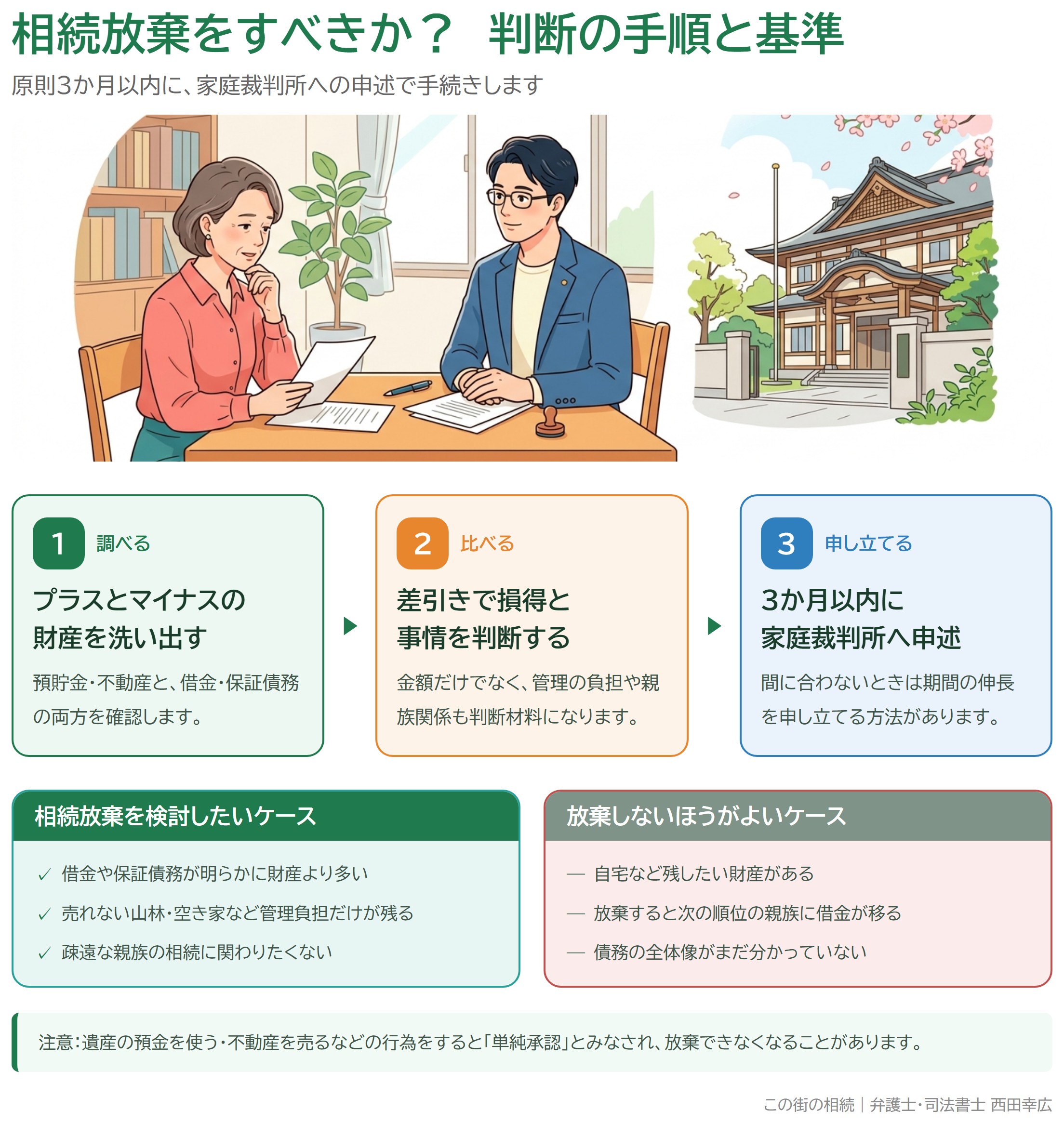 相続放棄をすべきかの判断手順と、放棄を検討したいケース・放棄しないほうがよいケースの比較図