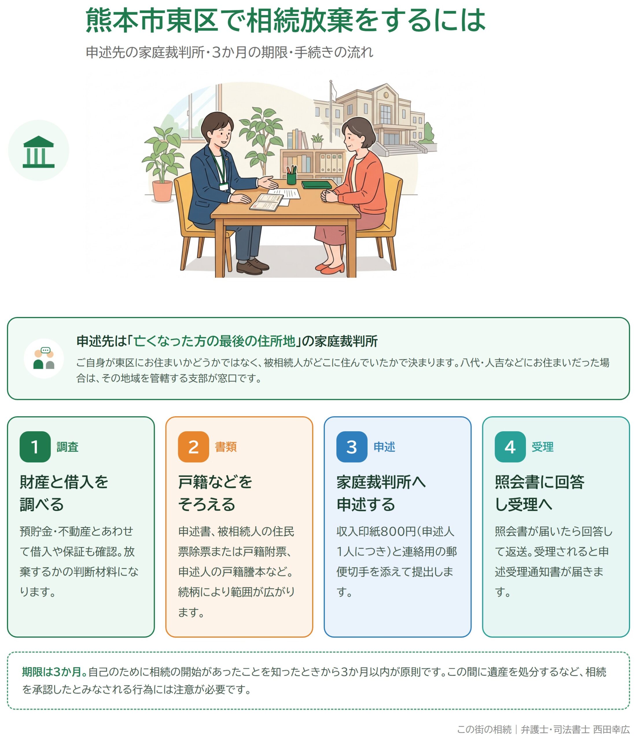 熊本市東区で相続放棄をするときの申述先・3か月の期限・手続きの流れを示した図解