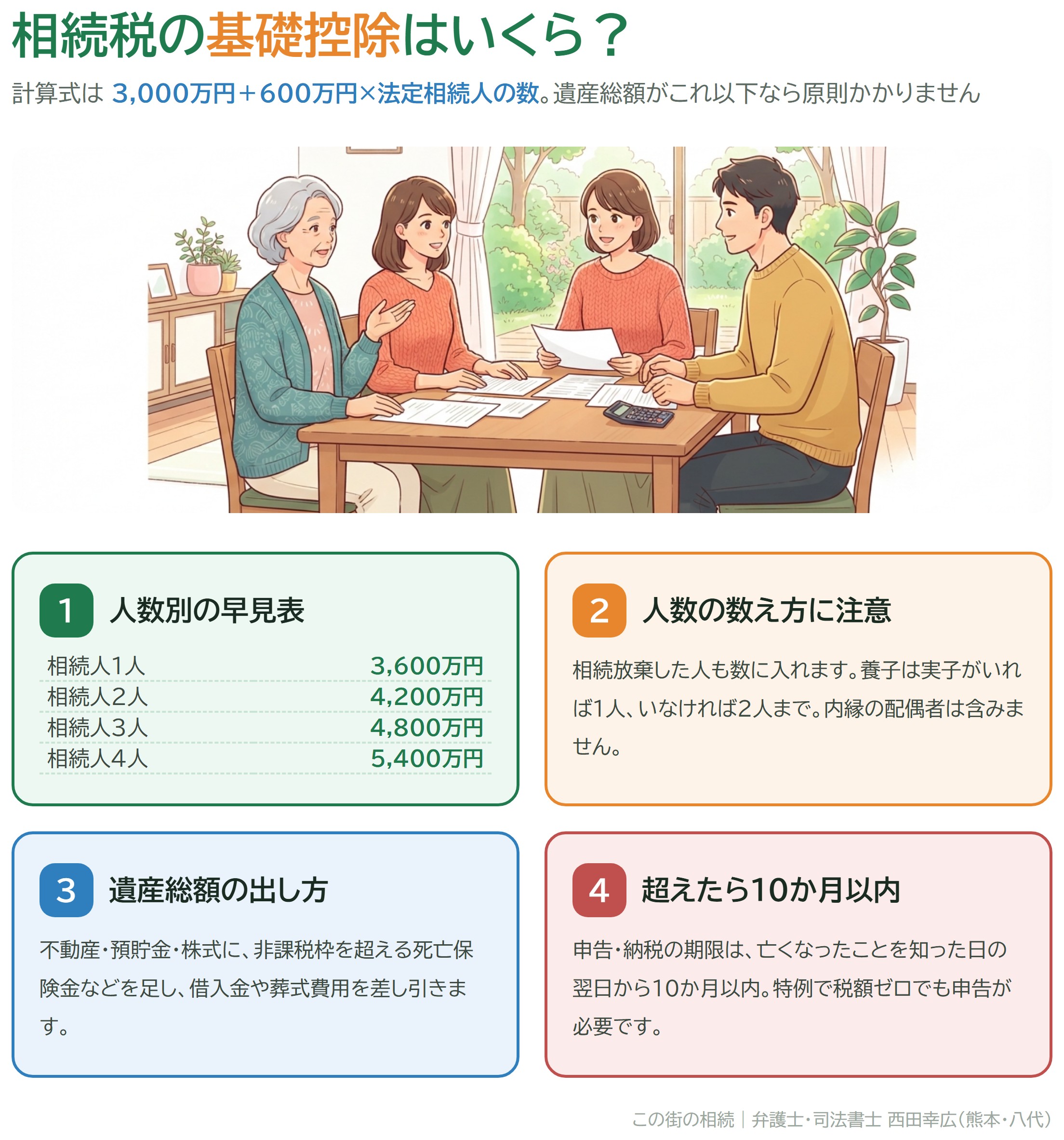 相続税の基礎控除（3,000万円＋600万円×法定相続人の数）の早見表、法定相続人の数え方の注意点、遺産総額の出し方、申告期限10か月の図解