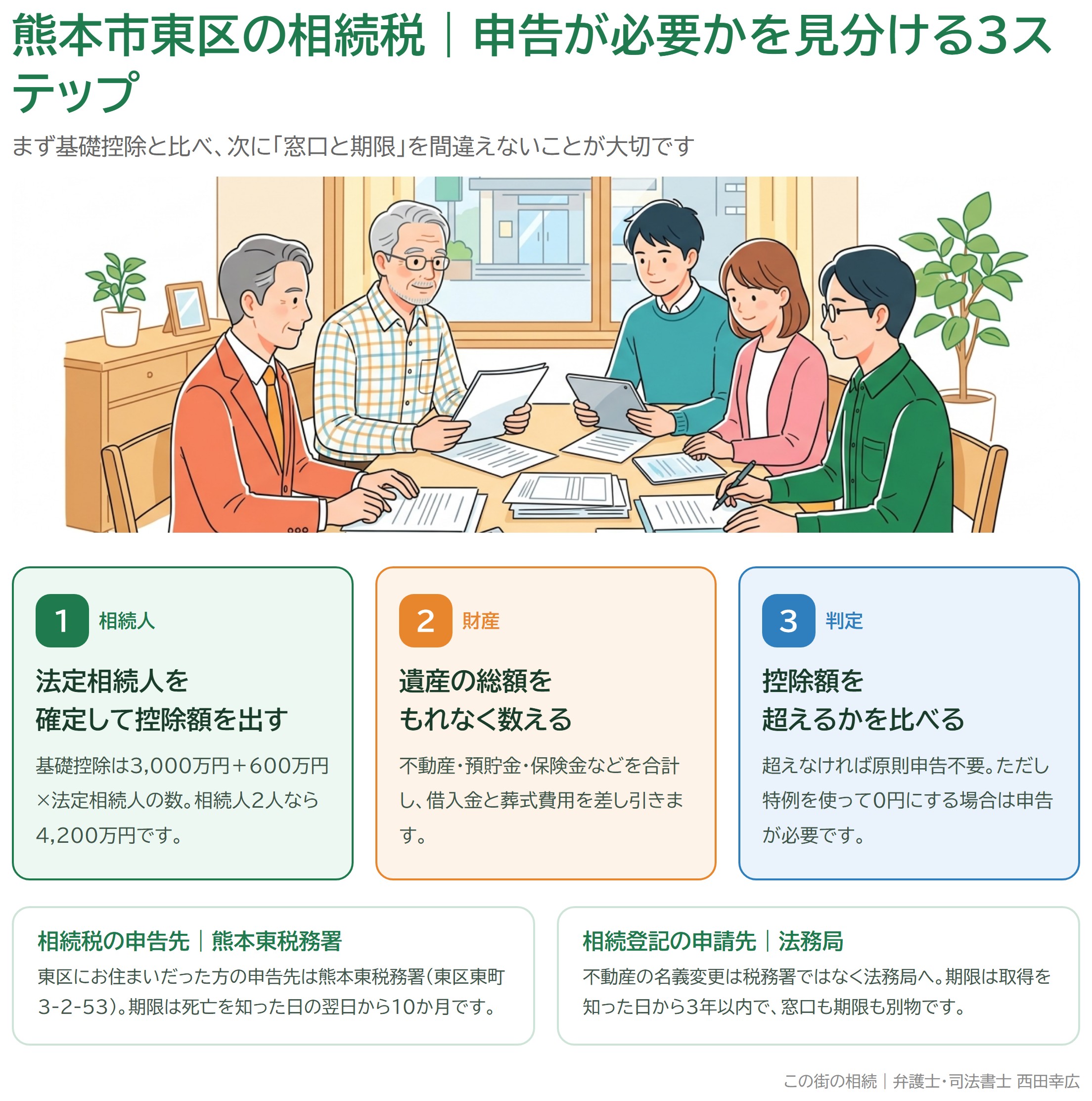 熊本市東区の相続税｜申告が必要かを見分ける3ステップと、税務署と法務局の窓口の違いを示した図解