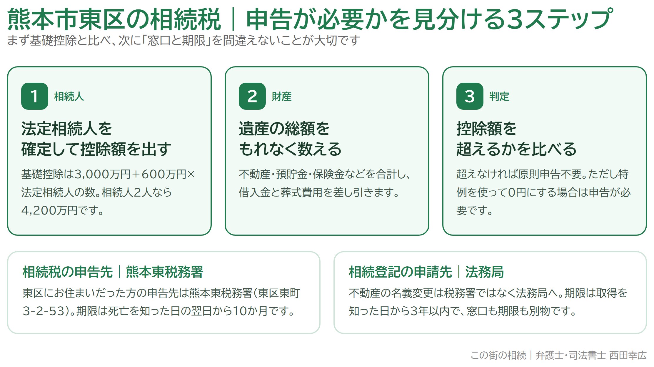 熊本市東区の相続税|申告が必要かを見分ける3ステップと、税務署と法務局の窓口の違いを示した図解