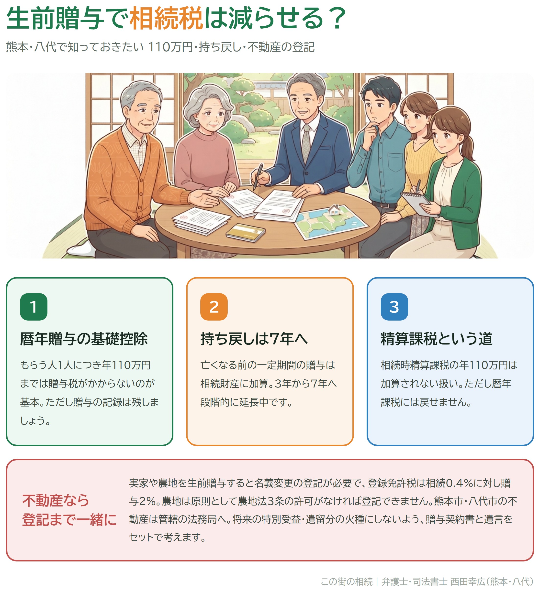 生前贈与で相続税は減らせる？110万円・持ち戻し・不動産の登記のポイント図解