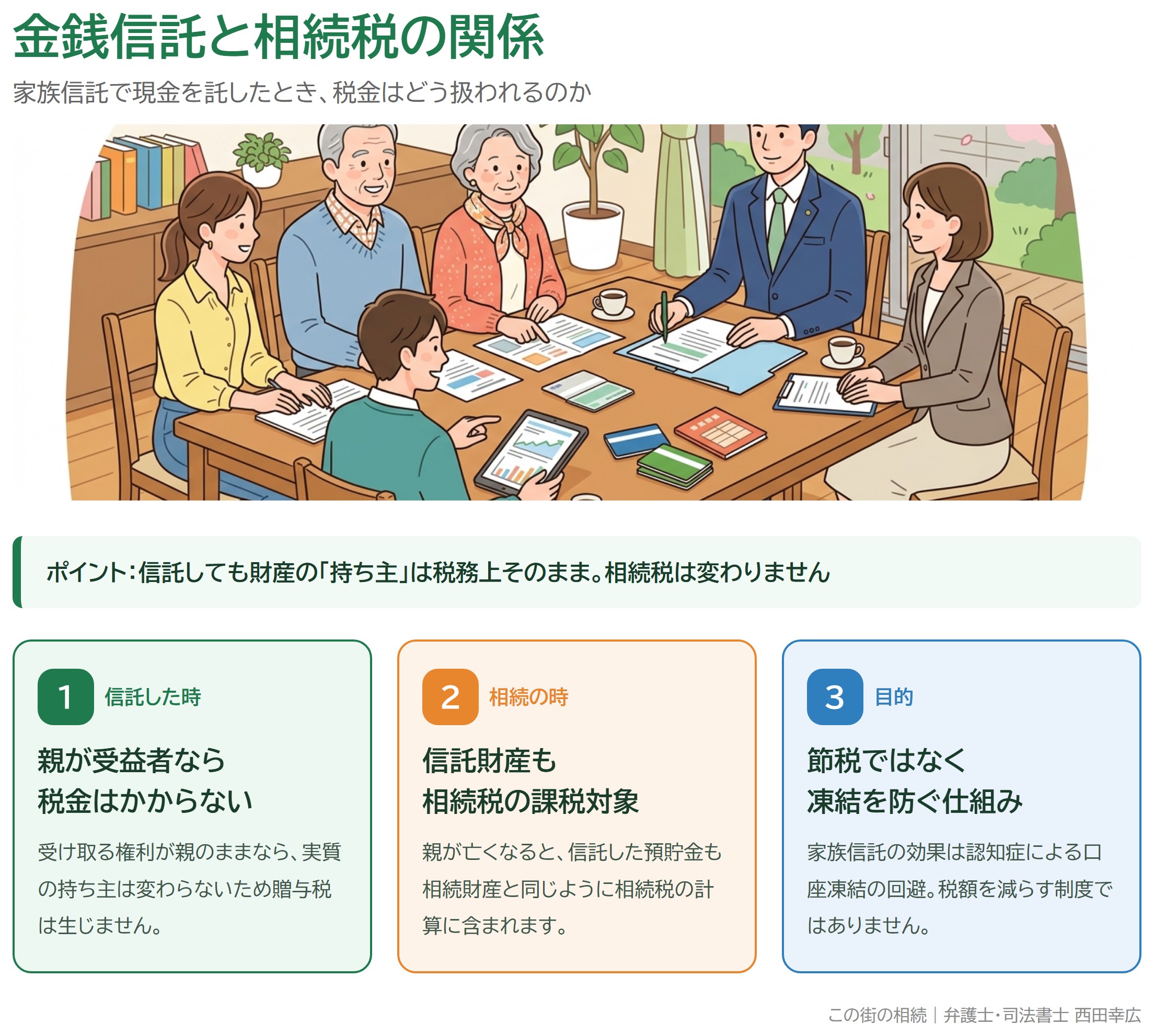 金銭信託と相続税の関係を示した図解。信託した時・相続の時・家族信託の目的の3つの視点で課税の考え方を整理