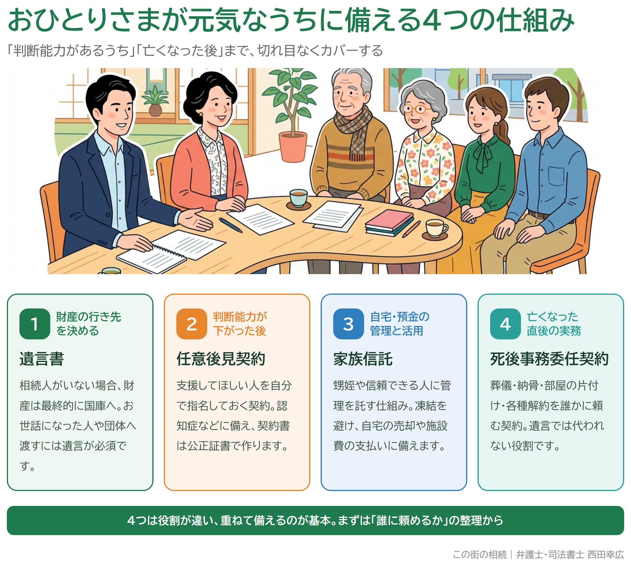 おひとりさまが元気なうちに備える4つの仕組み（遺言書・任意後見契約・家族信託・死後事務委任契約）を並べた図解