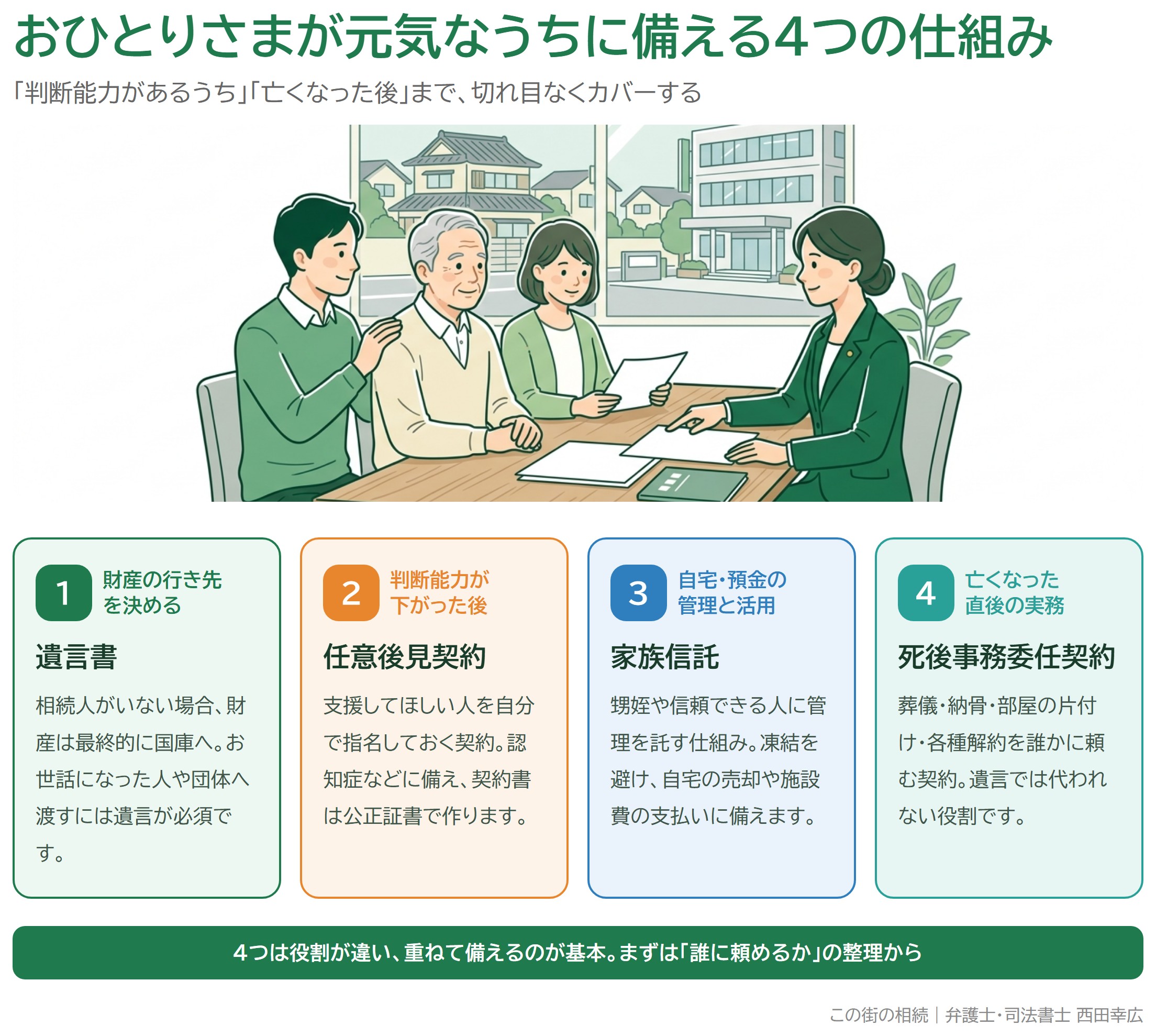 おひとりさまが元気なうちに備える4つの仕組み（遺言書・任意後見契約・家族信託・死後事務委任契約）を並べた図解