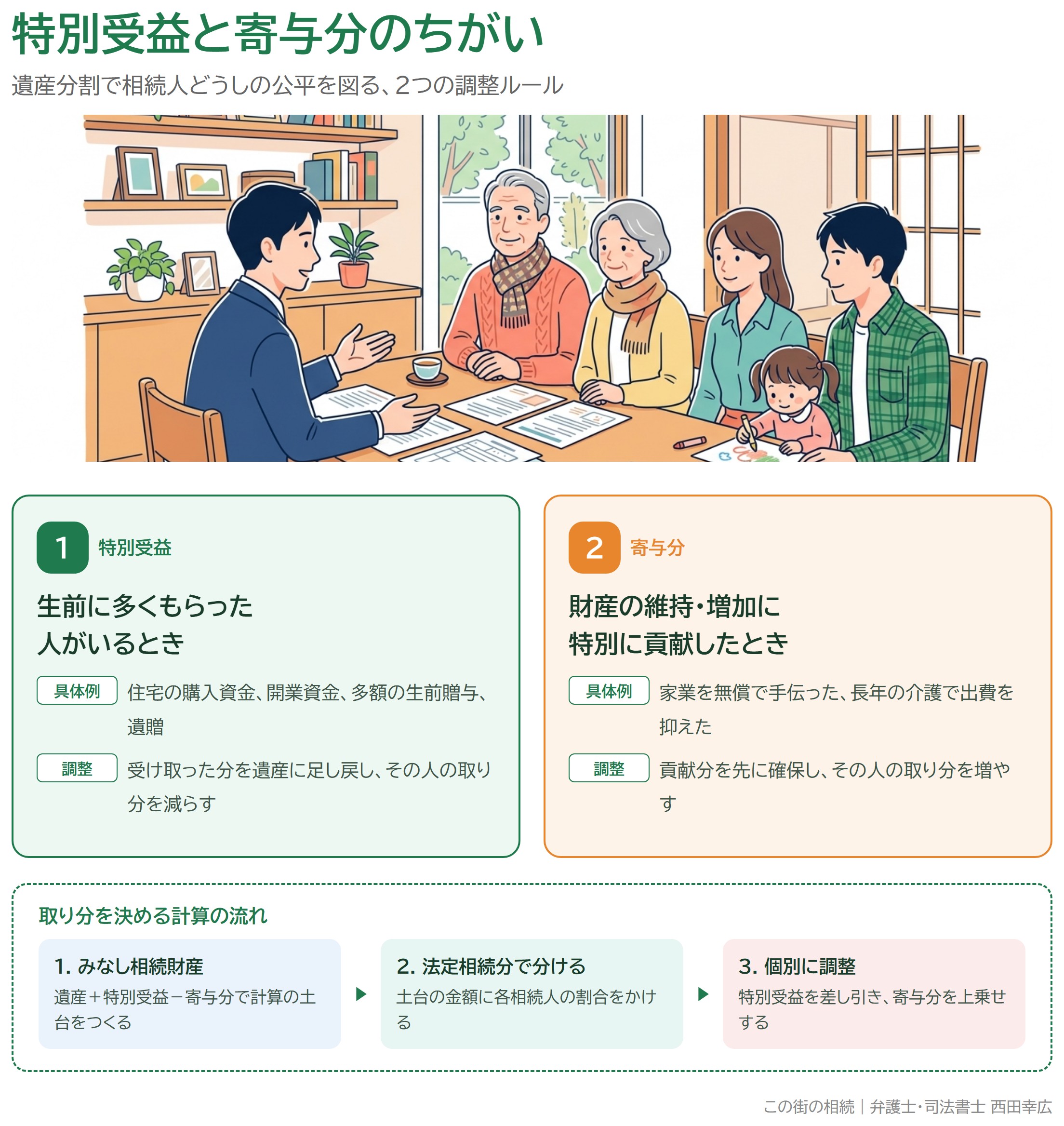 特別受益と寄与分のちがい、および取り分を決める計算の流れを示した図解