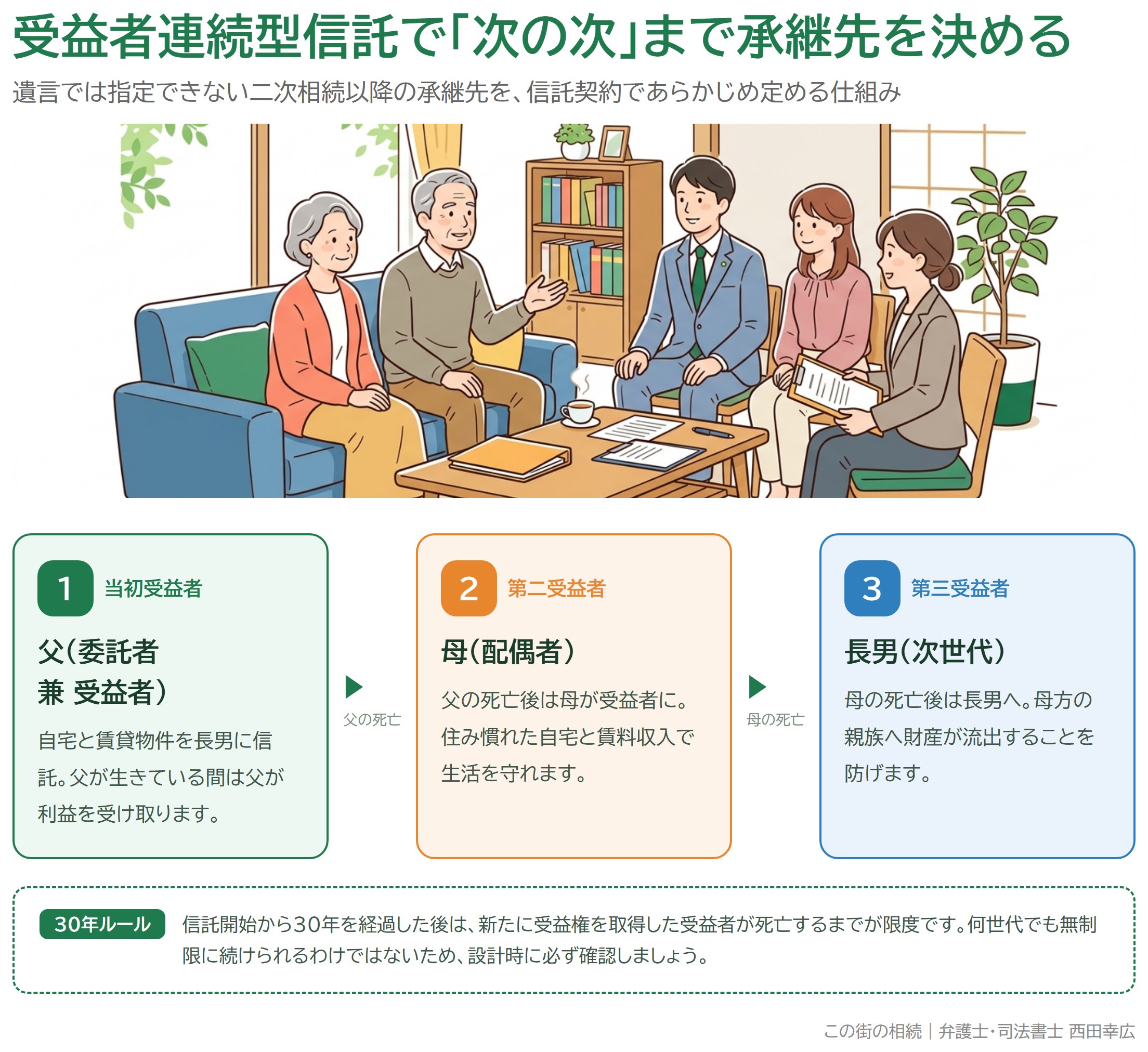 受益者連続型信託で父から母、母から長男へと受益権が引き継がれる流れと30年ルールを示した図解