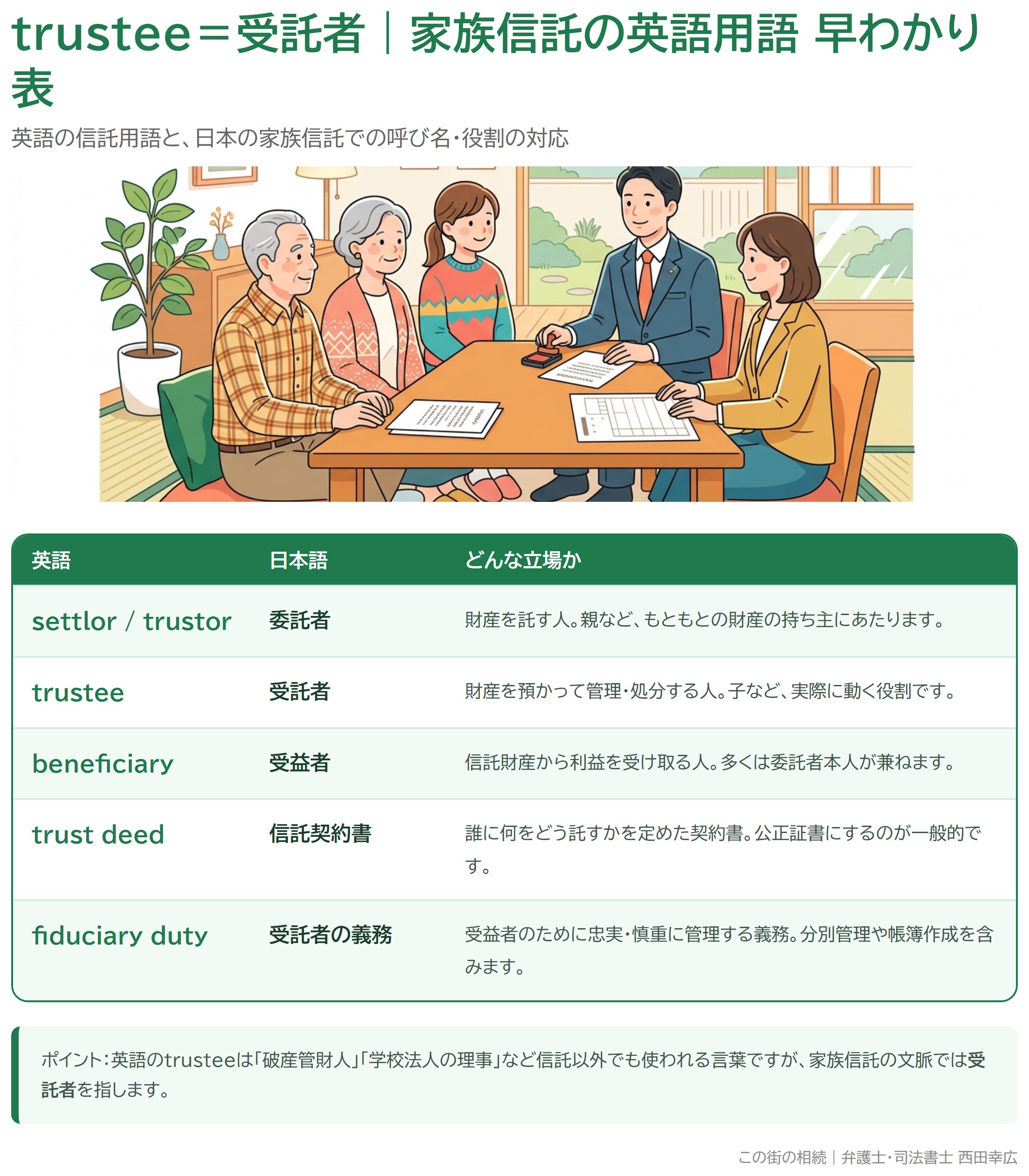 trustee＝受託者。settlor・beneficiary・trust deedなど家族信託の英語用語と日本語の対応を示した早わかり表