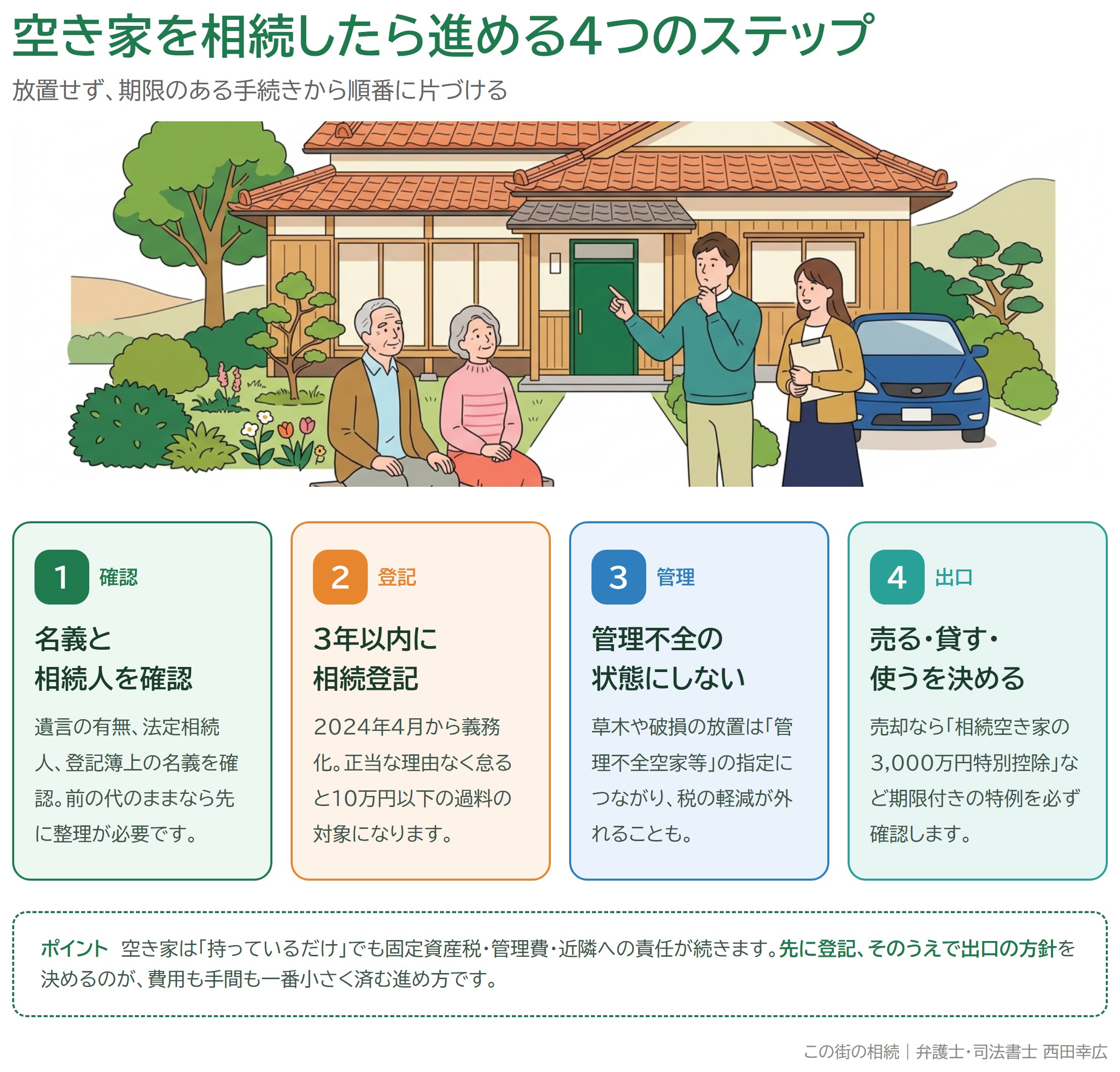 空き家を相続したら進める4つのステップ（名義と相続人の確認・3年以内の相続登記・管理不全にしない・売る/貸す/使うの出口を決める）を示した図解