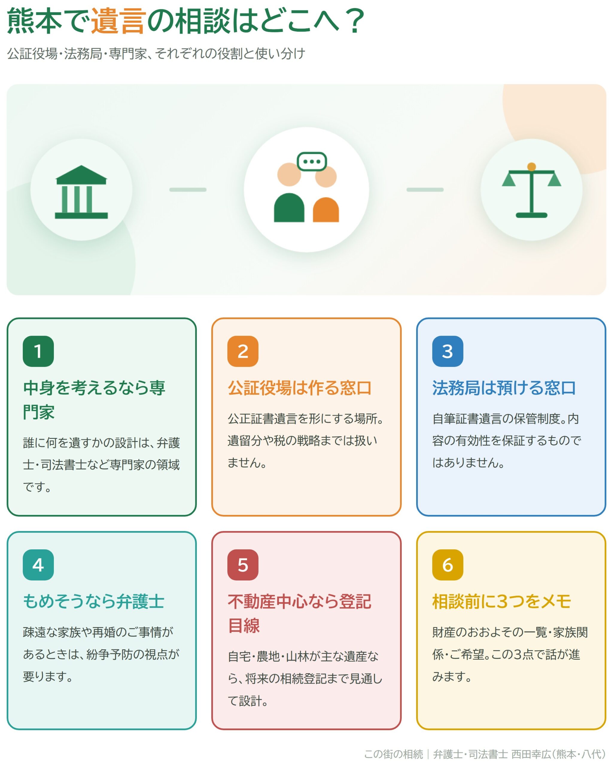 熊本で遺言の相談はどこへ？公証役場・法務局・専門家の使い分けを示した図解
