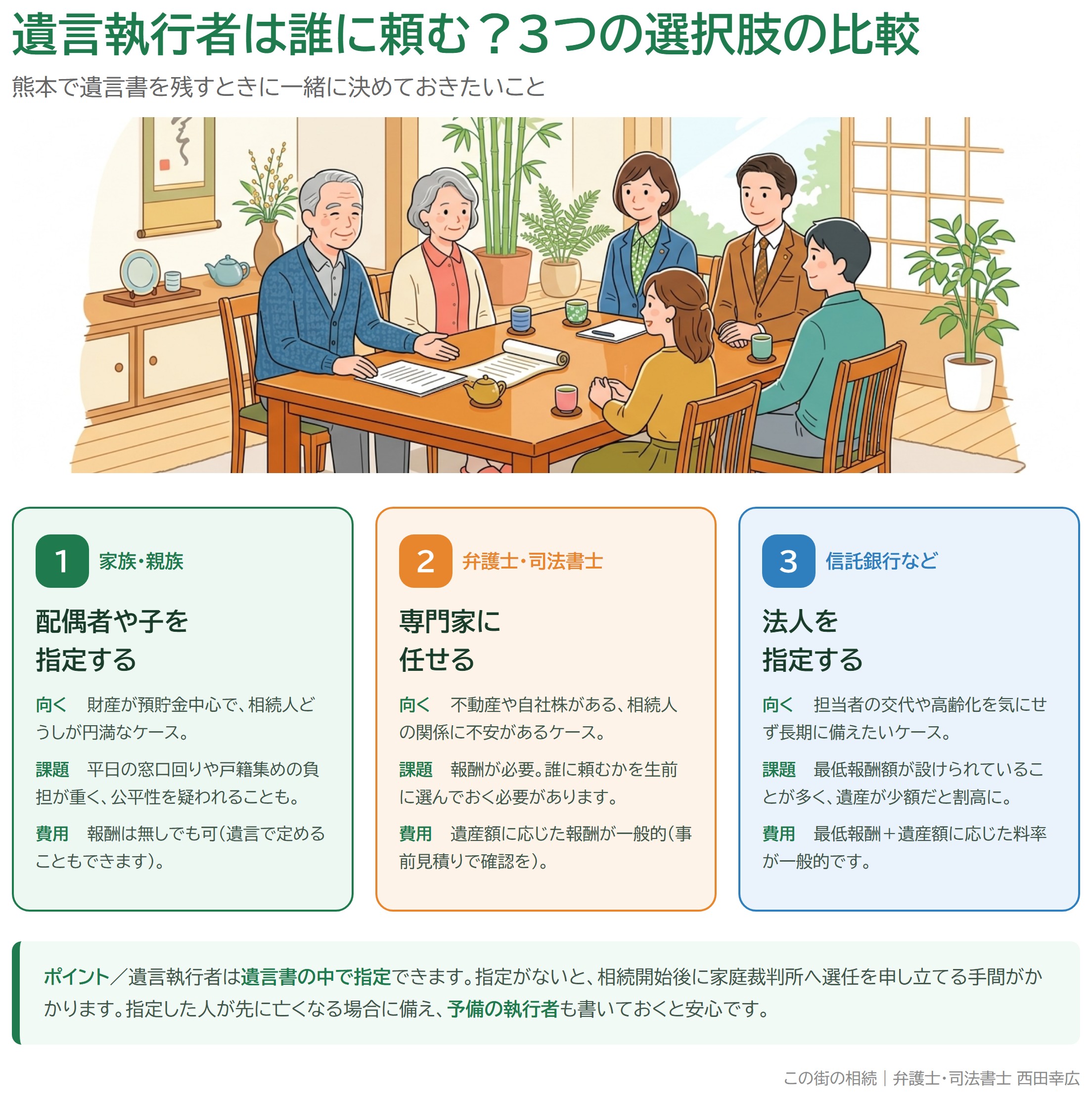 遺言執行者を誰に頼むか、家族・弁護士や司法書士・信託銀行の3つの選択肢を比較した図解