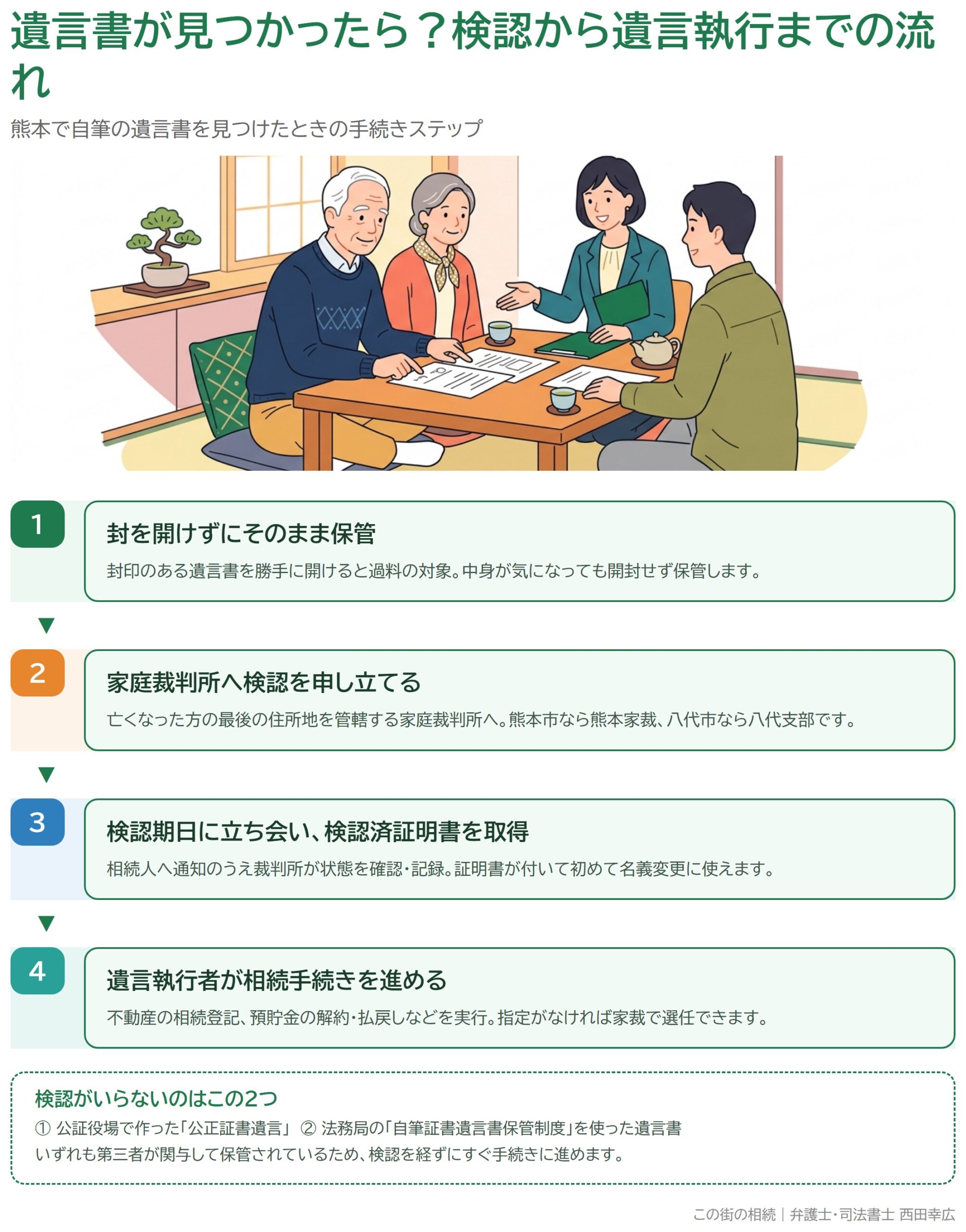 遺言書が見つかったときの検認から遺言執行までの4ステップと、検認が不要な2つのケースを示した図解