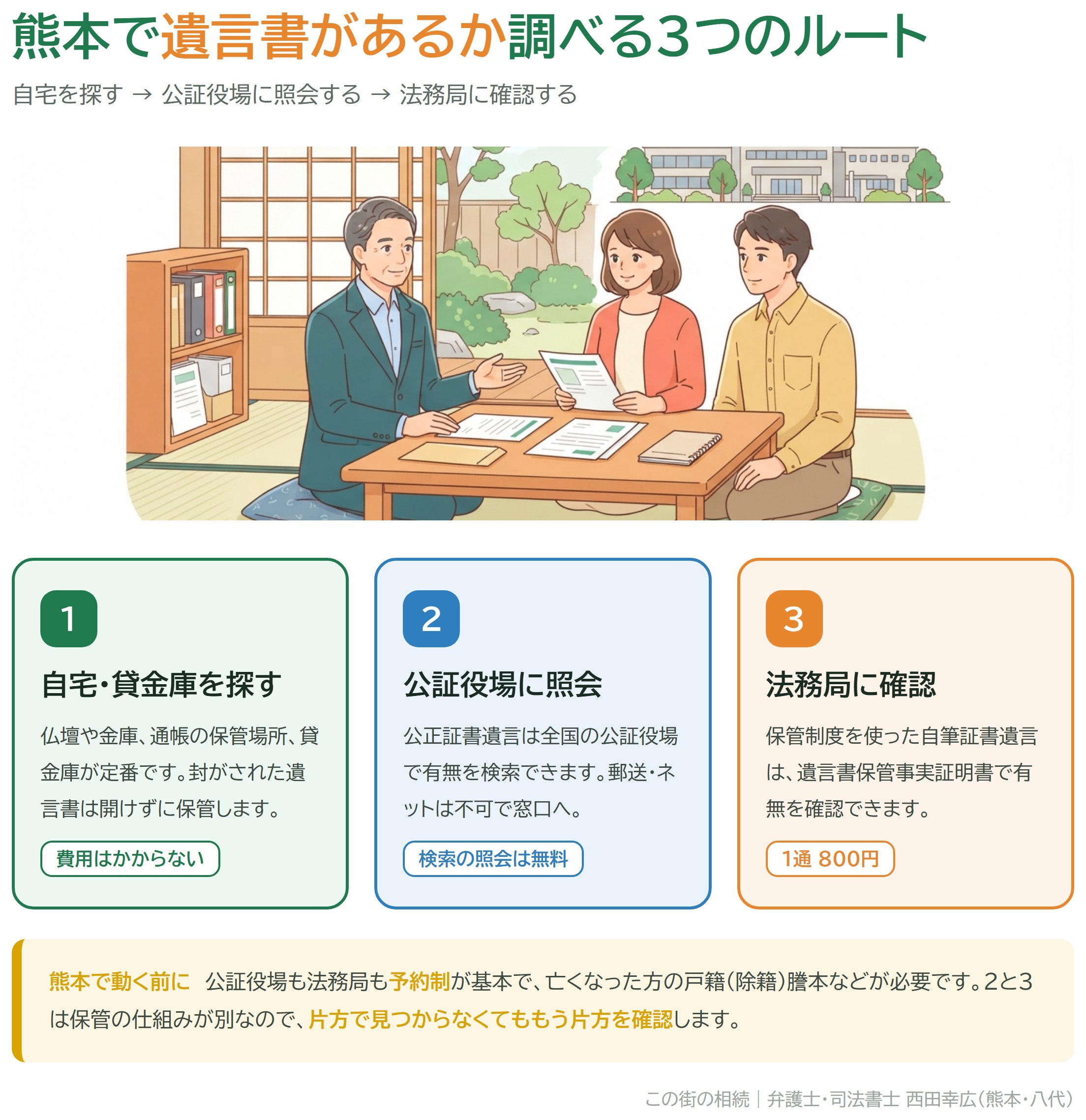 熊本で遺言書があるか調べる3つのルート（自宅・公証役場・法務局）を示した図解
