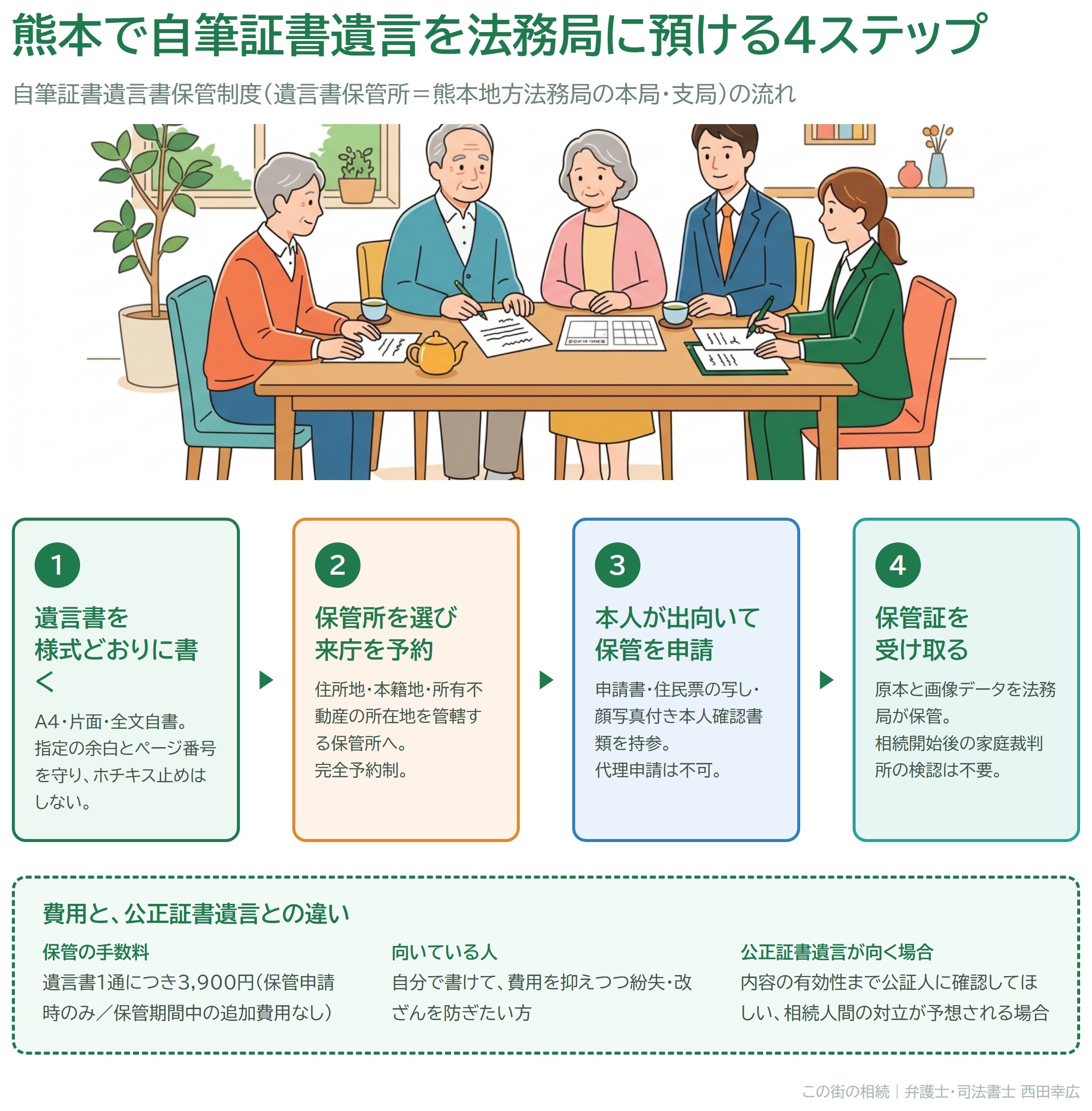 熊本で自筆証書遺言を法務局に預ける4ステップと費用を示した図解