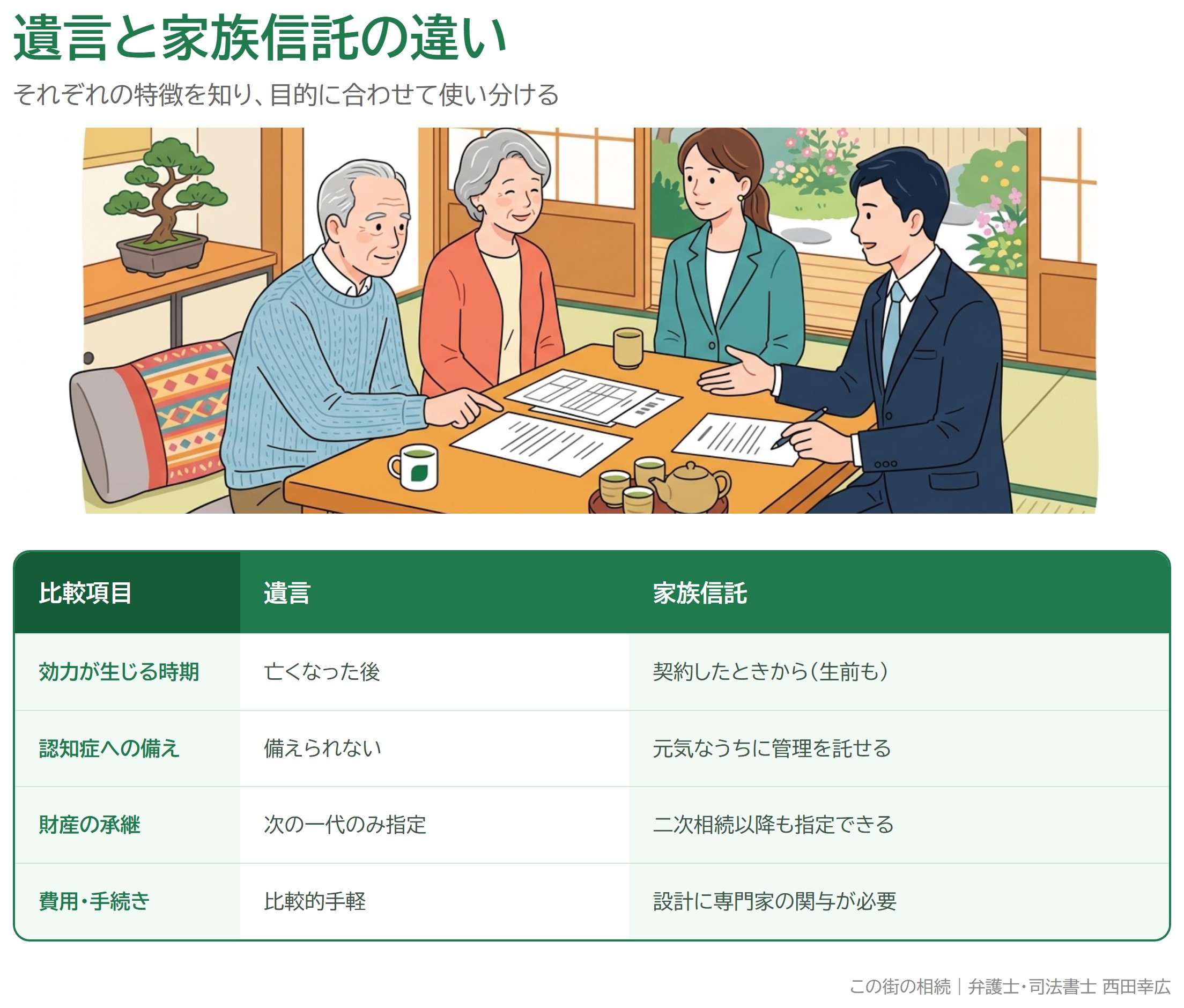 遺言と家族信託の違いを比較した図解