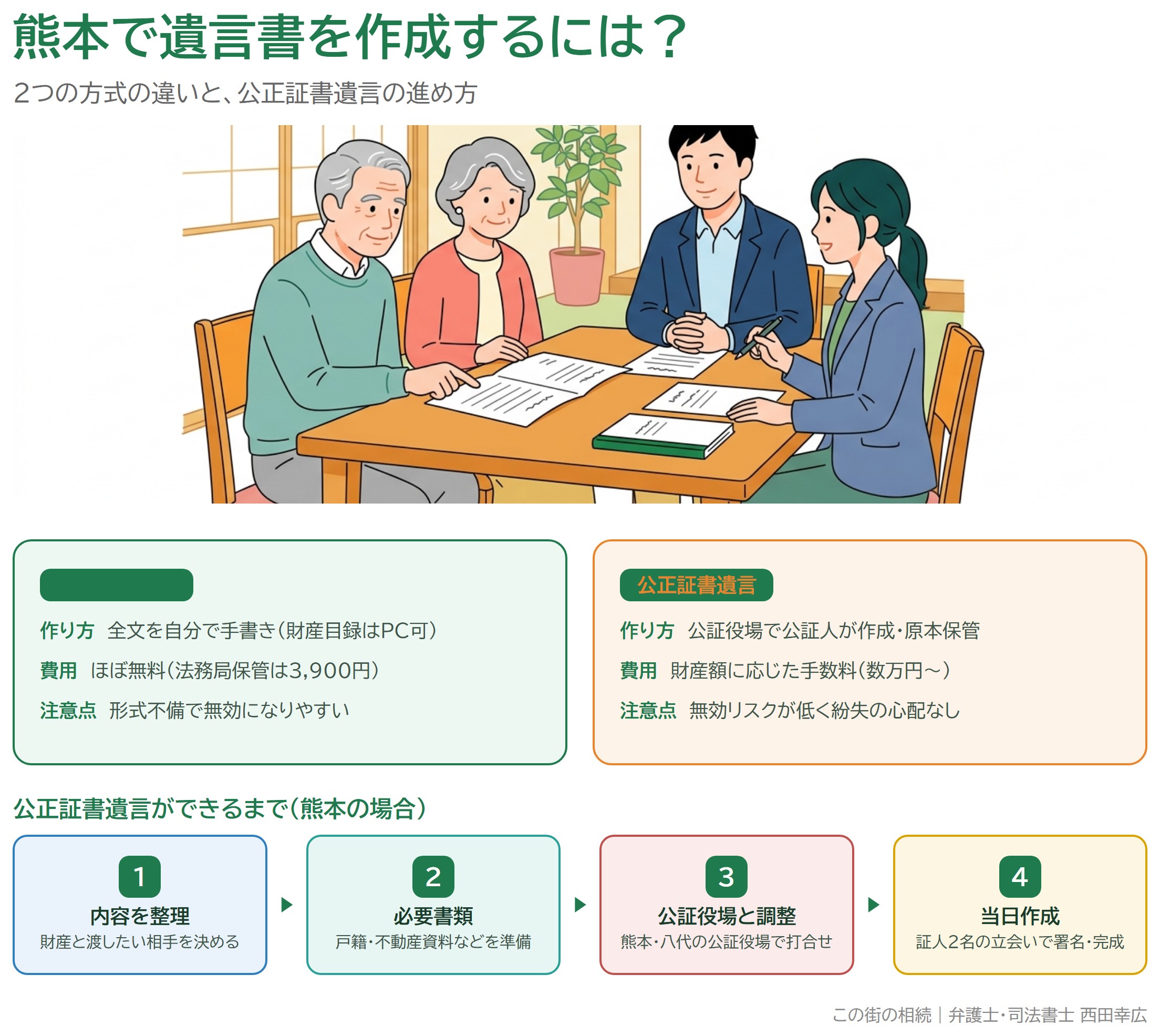 熊本での遺言書の作り方 自筆証書遺言と公正証書遺言の比較と公正証書遺言の作成手順の図解