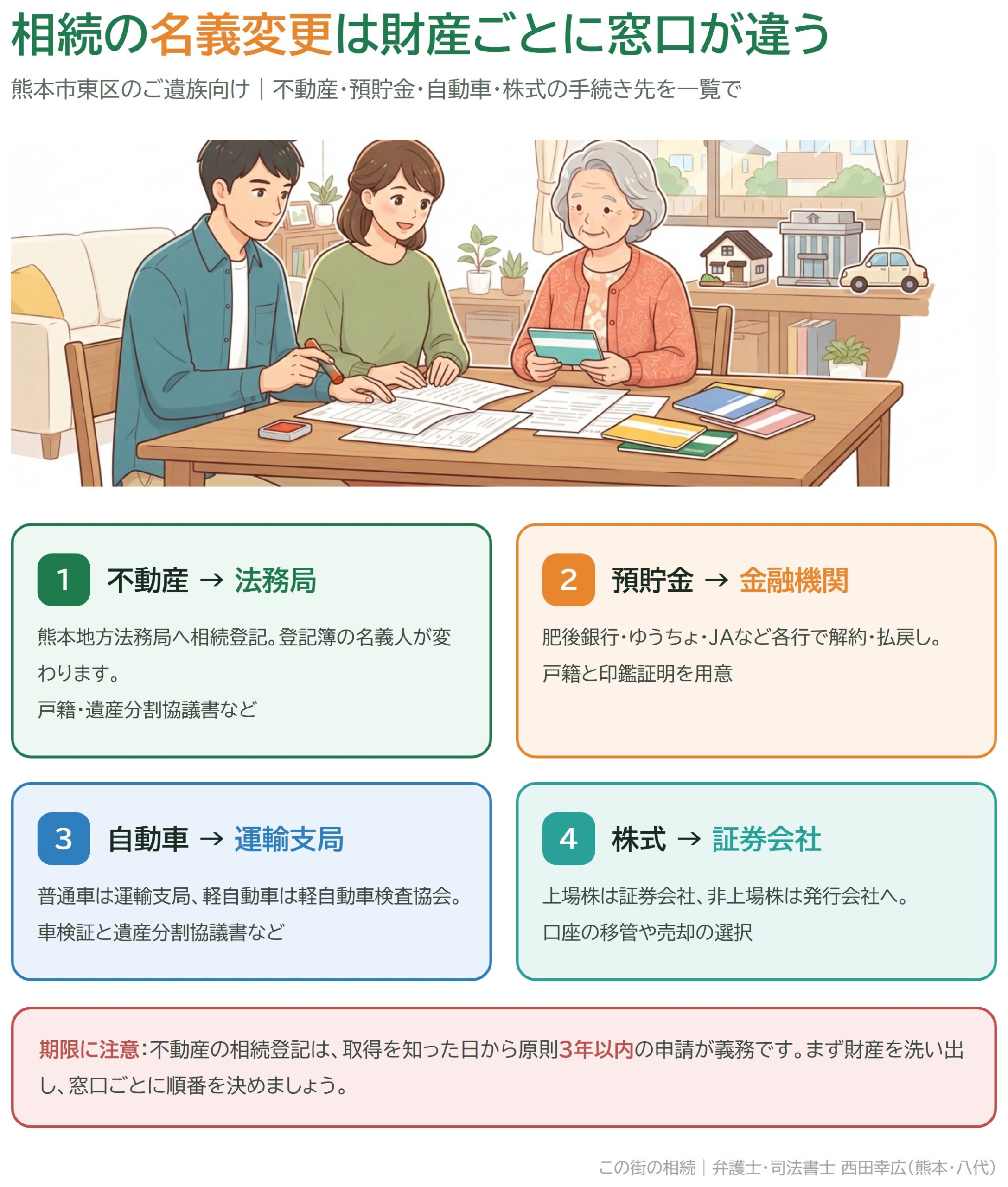 相続の名義変更の手続き先の早見図（不動産は熊本地方法務局、預貯金は各金融機関、自動車は運輸支局、株式は証券会社）